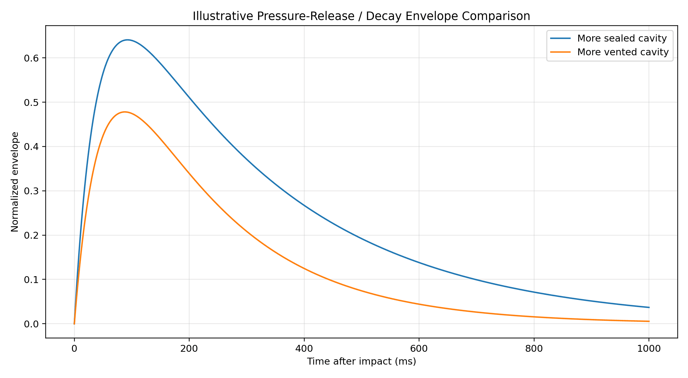 Comparison chart showing a more sealed cavity and a more vented cavity decaying after impact.
