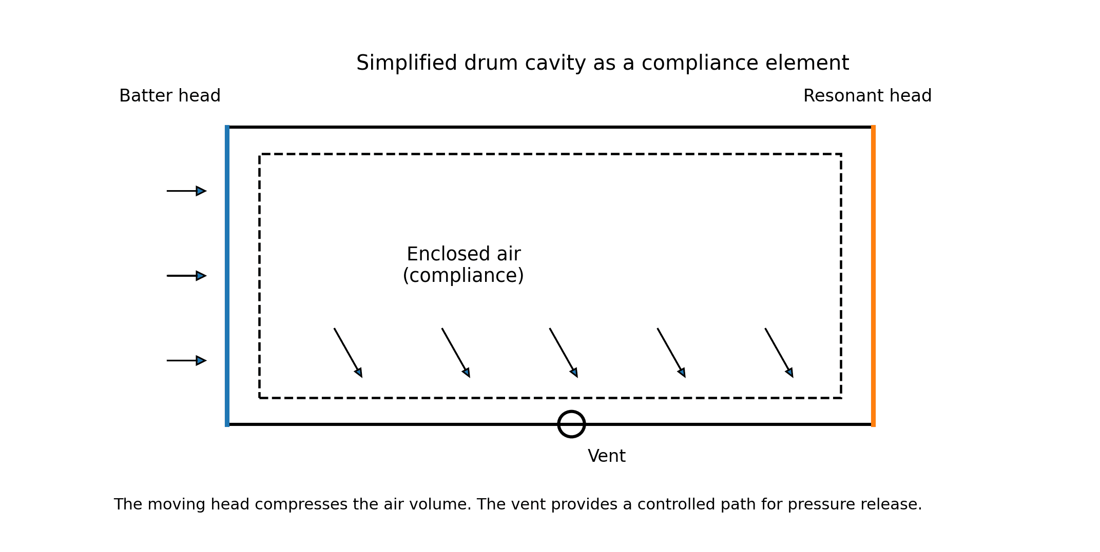 A simplified drum cavity diagram showing batter head, enclosed air, resonant head, and vent.
