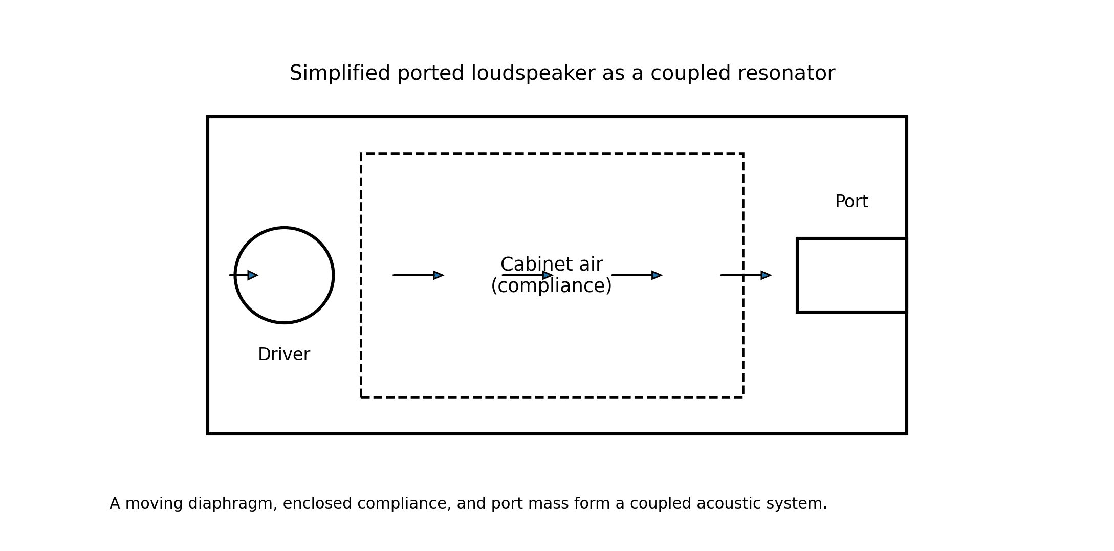 A simplified ported loudspeaker diagram showing driver, cabinet air, and port.